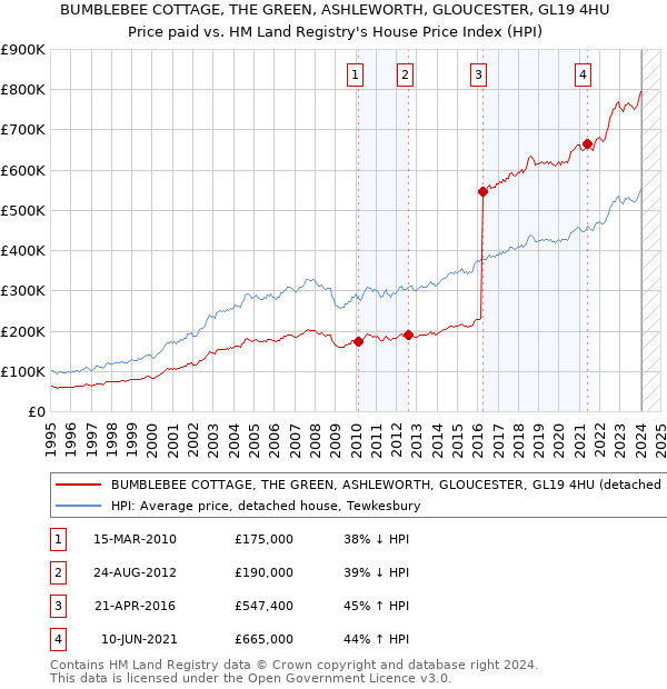 BUMBLEBEE COTTAGE, THE GREEN, ASHLEWORTH, GLOUCESTER, GL19 4HU: Price paid vs HM Land Registry's House Price Index