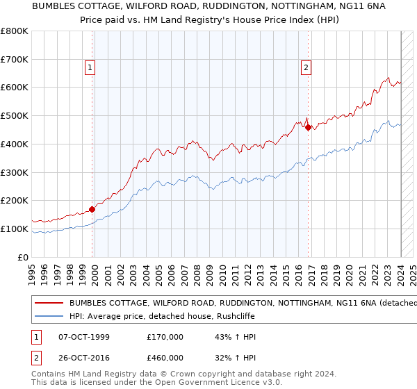 BUMBLES COTTAGE, WILFORD ROAD, RUDDINGTON, NOTTINGHAM, NG11 6NA: Price paid vs HM Land Registry's House Price Index