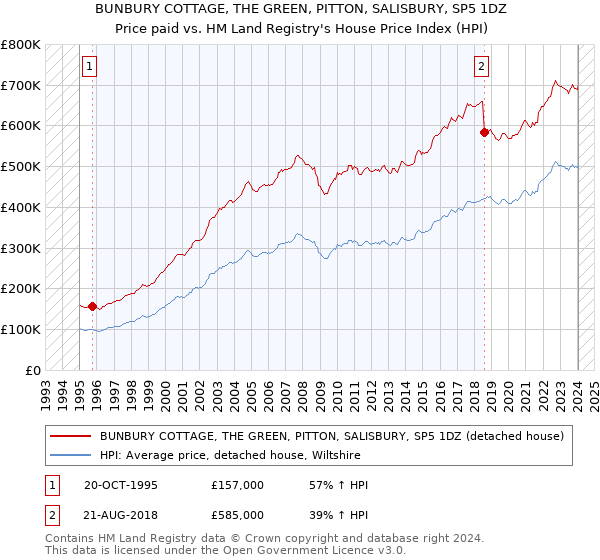 BUNBURY COTTAGE, THE GREEN, PITTON, SALISBURY, SP5 1DZ: Price paid vs HM Land Registry's House Price Index