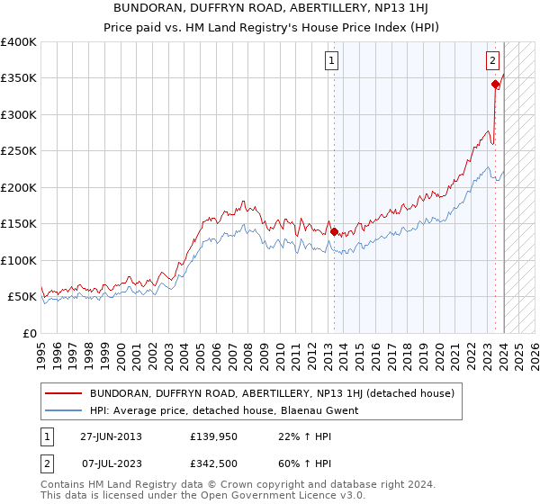 BUNDORAN, DUFFRYN ROAD, ABERTILLERY, NP13 1HJ: Price paid vs HM Land Registry's House Price Index