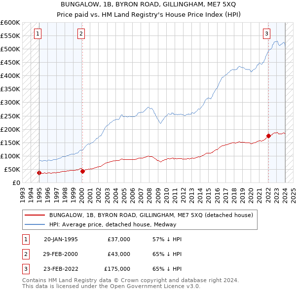 BUNGALOW, 1B, BYRON ROAD, GILLINGHAM, ME7 5XQ: Price paid vs HM Land Registry's House Price Index