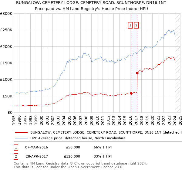 BUNGALOW, CEMETERY LODGE, CEMETERY ROAD, SCUNTHORPE, DN16 1NT: Price paid vs HM Land Registry's House Price Index