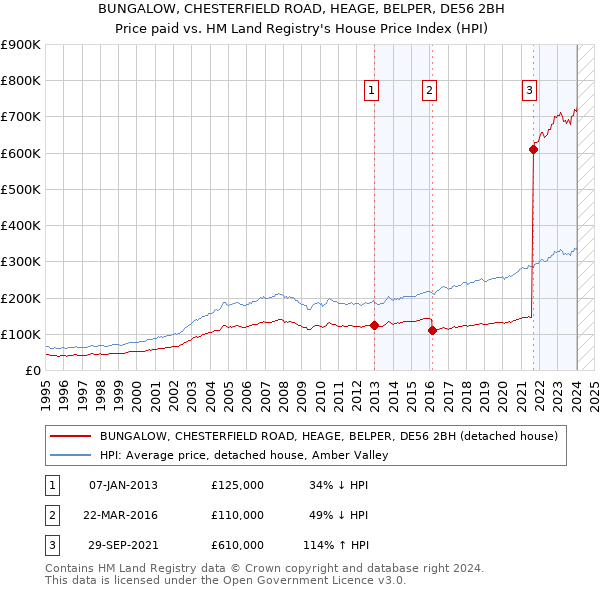 BUNGALOW, CHESTERFIELD ROAD, HEAGE, BELPER, DE56 2BH: Price paid vs HM Land Registry's House Price Index