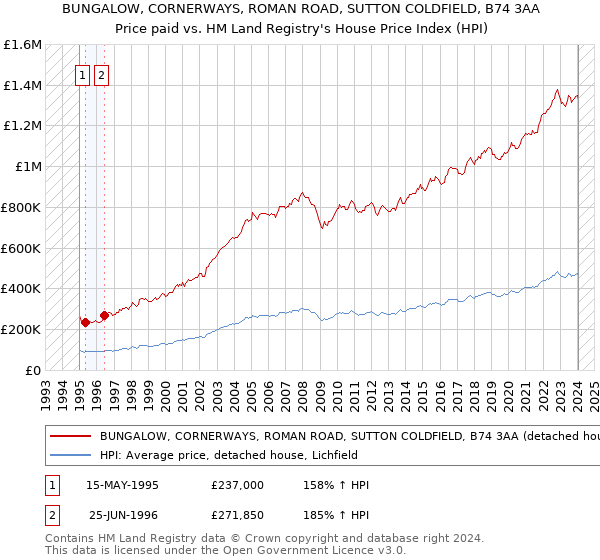 BUNGALOW, CORNERWAYS, ROMAN ROAD, SUTTON COLDFIELD, B74 3AA: Price paid vs HM Land Registry's House Price Index