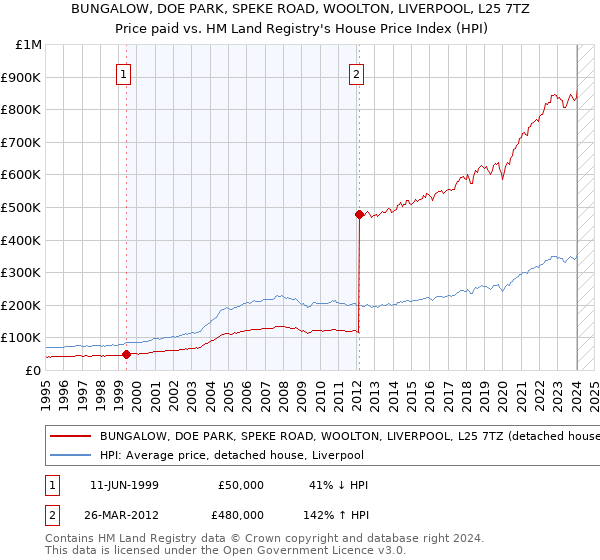 BUNGALOW, DOE PARK, SPEKE ROAD, WOOLTON, LIVERPOOL, L25 7TZ: Price paid vs HM Land Registry's House Price Index
