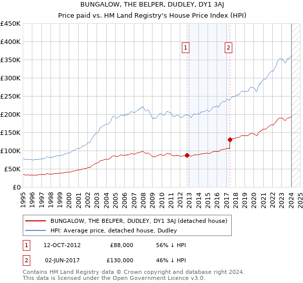 BUNGALOW, THE BELPER, DUDLEY, DY1 3AJ: Price paid vs HM Land Registry's House Price Index