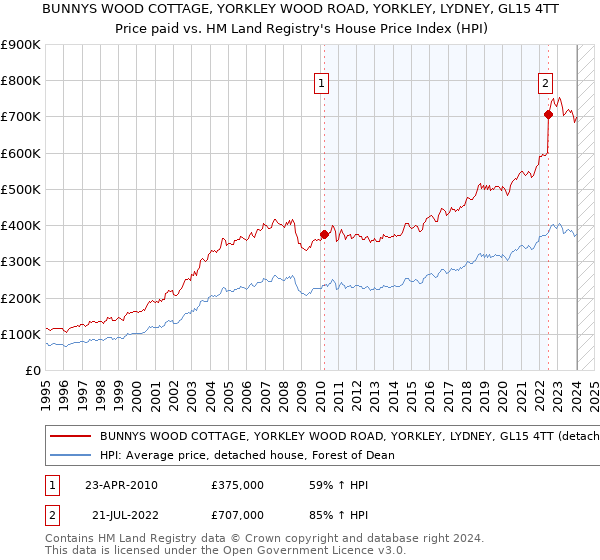 BUNNYS WOOD COTTAGE, YORKLEY WOOD ROAD, YORKLEY, LYDNEY, GL15 4TT: Price paid vs HM Land Registry's House Price Index