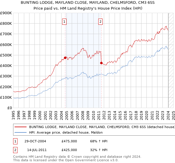 BUNTING LODGE, MAYLAND CLOSE, MAYLAND, CHELMSFORD, CM3 6SS: Price paid vs HM Land Registry's House Price Index