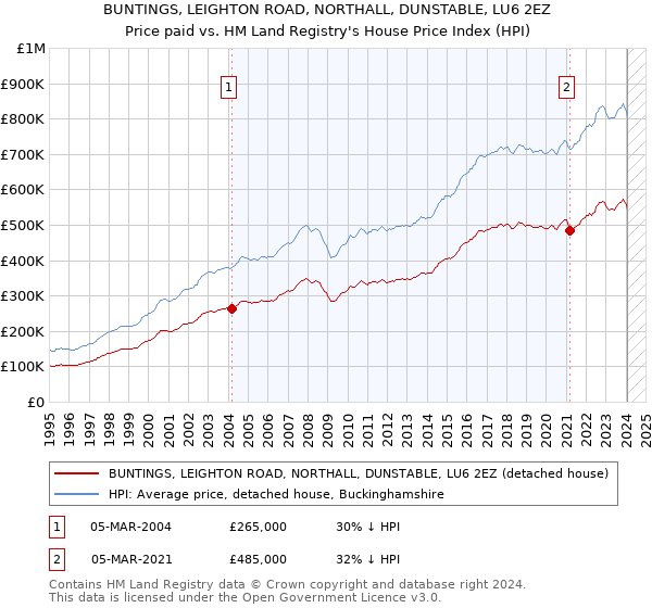 BUNTINGS, LEIGHTON ROAD, NORTHALL, DUNSTABLE, LU6 2EZ: Price paid vs HM Land Registry's House Price Index
