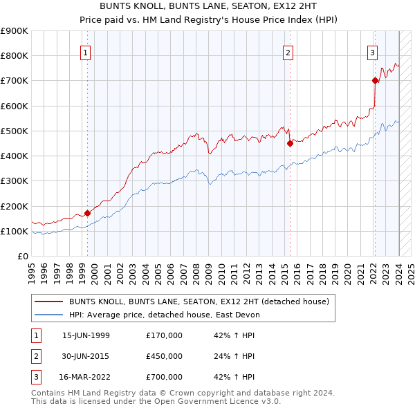 BUNTS KNOLL, BUNTS LANE, SEATON, EX12 2HT: Price paid vs HM Land Registry's House Price Index