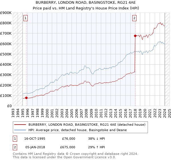 BURBERRY, LONDON ROAD, BASINGSTOKE, RG21 4AE: Price paid vs HM Land Registry's House Price Index