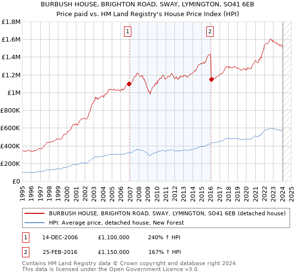 BURBUSH HOUSE, BRIGHTON ROAD, SWAY, LYMINGTON, SO41 6EB: Price paid vs HM Land Registry's House Price Index