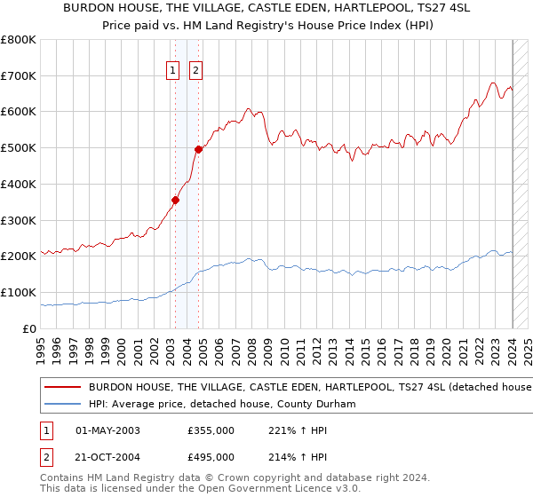 BURDON HOUSE, THE VILLAGE, CASTLE EDEN, HARTLEPOOL, TS27 4SL: Price paid vs HM Land Registry's House Price Index