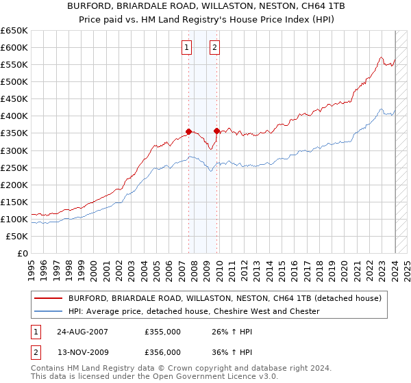 BURFORD, BRIARDALE ROAD, WILLASTON, NESTON, CH64 1TB: Price paid vs HM Land Registry's House Price Index