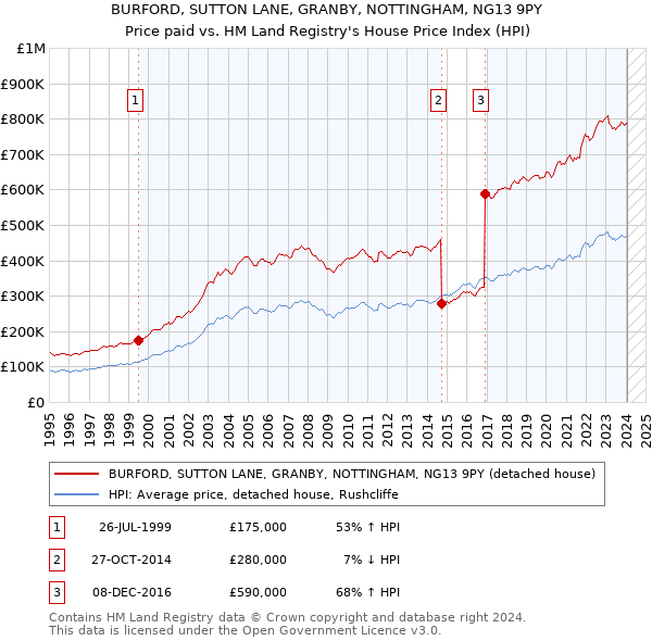 BURFORD, SUTTON LANE, GRANBY, NOTTINGHAM, NG13 9PY: Price paid vs HM Land Registry's House Price Index