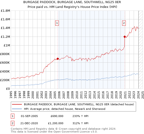 BURGAGE PADDOCK, BURGAGE LANE, SOUTHWELL, NG25 0ER: Price paid vs HM Land Registry's House Price Index