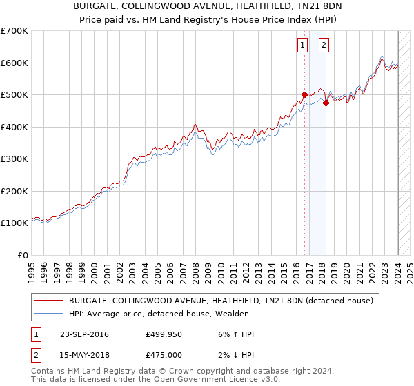 BURGATE, COLLINGWOOD AVENUE, HEATHFIELD, TN21 8DN: Price paid vs HM Land Registry's House Price Index
