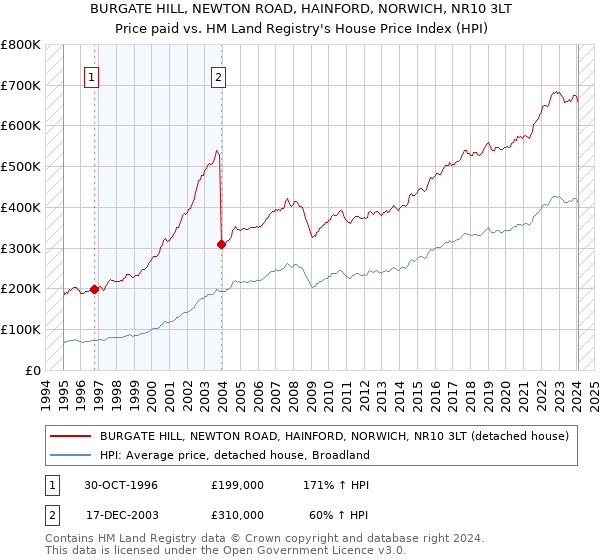 BURGATE HILL, NEWTON ROAD, HAINFORD, NORWICH, NR10 3LT: Price paid vs HM Land Registry's House Price Index