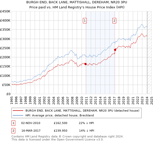 BURGH END, BACK LANE, MATTISHALL, DEREHAM, NR20 3PU: Price paid vs HM Land Registry's House Price Index