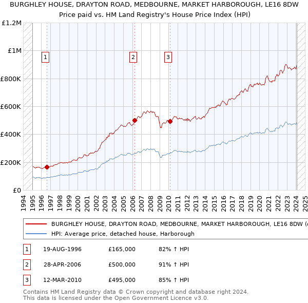BURGHLEY HOUSE, DRAYTON ROAD, MEDBOURNE, MARKET HARBOROUGH, LE16 8DW: Price paid vs HM Land Registry's House Price Index