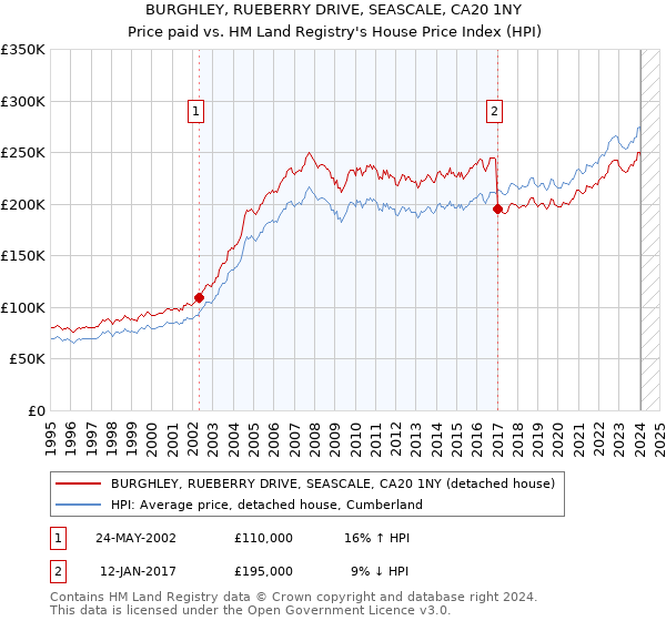 BURGHLEY, RUEBERRY DRIVE, SEASCALE, CA20 1NY: Price paid vs HM Land Registry's House Price Index