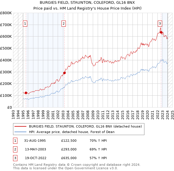 BURGIES FIELD, STAUNTON, COLEFORD, GL16 8NX: Price paid vs HM Land Registry's House Price Index