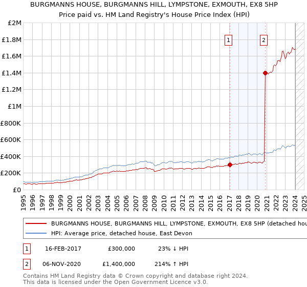 BURGMANNS HOUSE, BURGMANNS HILL, LYMPSTONE, EXMOUTH, EX8 5HP: Price paid vs HM Land Registry's House Price Index