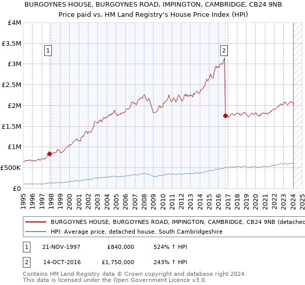 BURGOYNES HOUSE, BURGOYNES ROAD, IMPINGTON, CAMBRIDGE, CB24 9NB: Price paid vs HM Land Registry's House Price Index