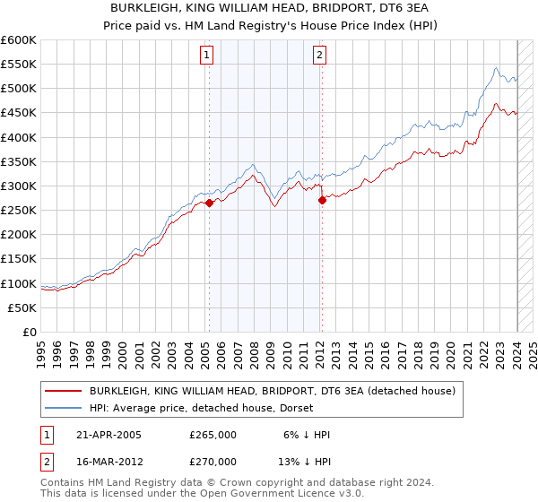 BURKLEIGH, KING WILLIAM HEAD, BRIDPORT, DT6 3EA: Price paid vs HM Land Registry's House Price Index