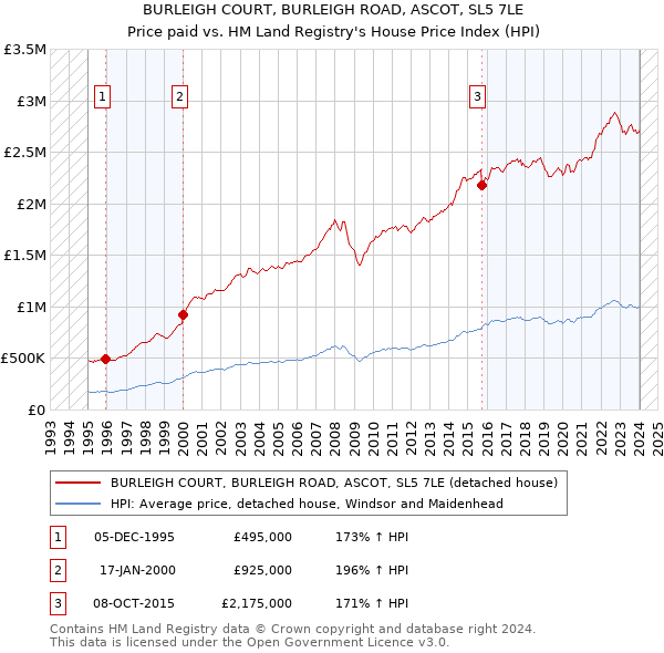 BURLEIGH COURT, BURLEIGH ROAD, ASCOT, SL5 7LE: Price paid vs HM Land Registry's House Price Index