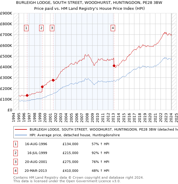 BURLEIGH LODGE, SOUTH STREET, WOODHURST, HUNTINGDON, PE28 3BW: Price paid vs HM Land Registry's House Price Index