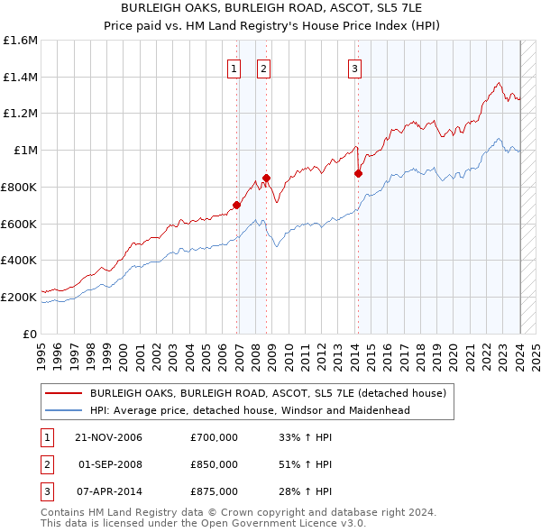 BURLEIGH OAKS, BURLEIGH ROAD, ASCOT, SL5 7LE: Price paid vs HM Land Registry's House Price Index