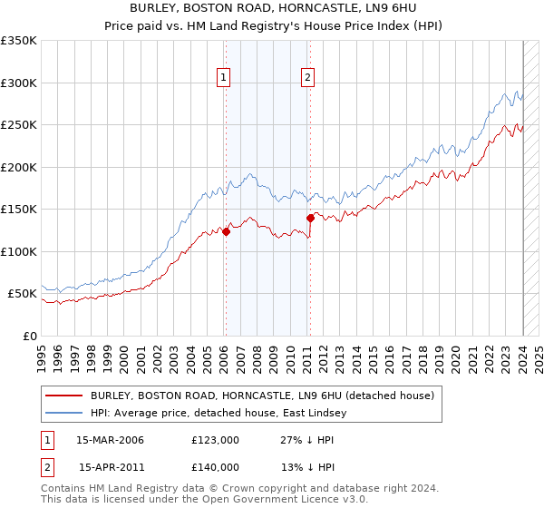 BURLEY, BOSTON ROAD, HORNCASTLE, LN9 6HU: Price paid vs HM Land Registry's House Price Index
