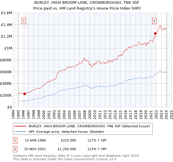 BURLEY, HIGH BROOM LANE, CROWBOROUGH, TN6 3SP: Price paid vs HM Land Registry's House Price Index
