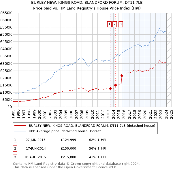 BURLEY NEW, KINGS ROAD, BLANDFORD FORUM, DT11 7LB: Price paid vs HM Land Registry's House Price Index