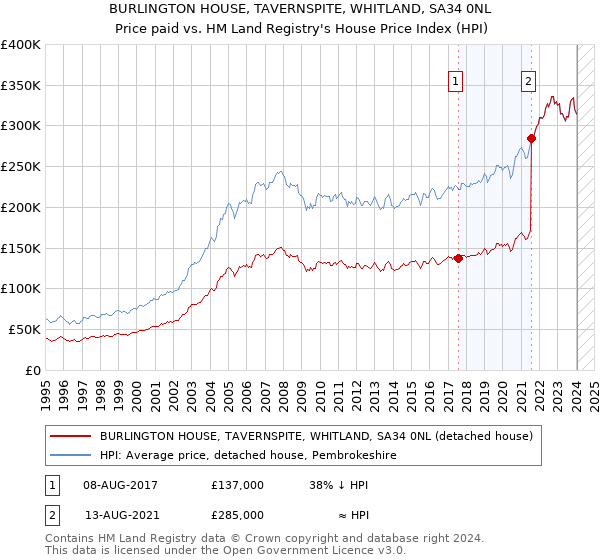 BURLINGTON HOUSE, TAVERNSPITE, WHITLAND, SA34 0NL: Price paid vs HM Land Registry's House Price Index