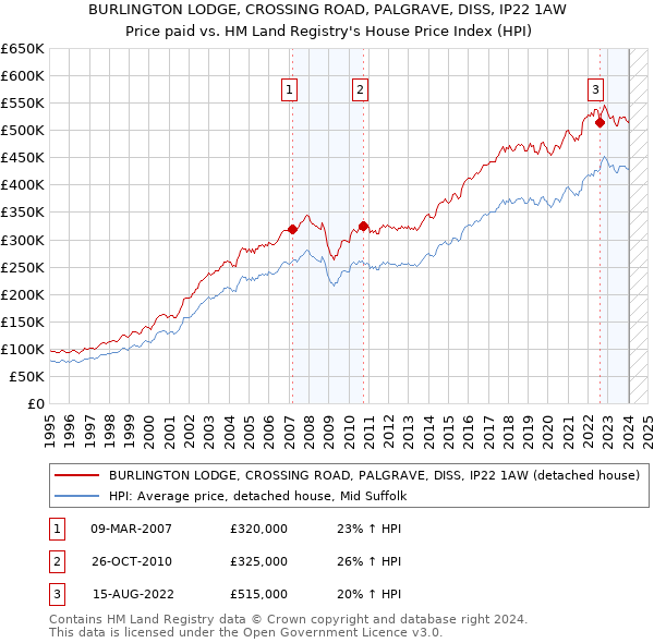 BURLINGTON LODGE, CROSSING ROAD, PALGRAVE, DISS, IP22 1AW: Price paid vs HM Land Registry's House Price Index