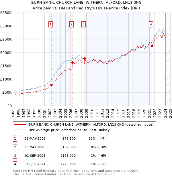 BURN BANK, CHURCH LANE, WITHERN, ALFORD, LN13 0NG: Price paid vs HM Land Registry's House Price Index