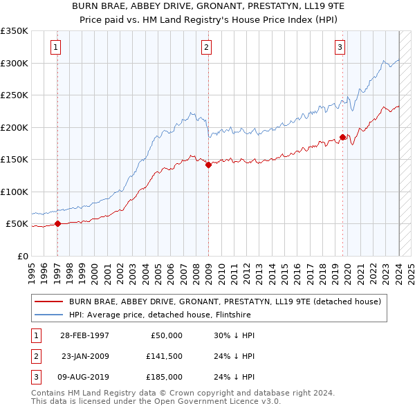BURN BRAE, ABBEY DRIVE, GRONANT, PRESTATYN, LL19 9TE: Price paid vs HM Land Registry's House Price Index