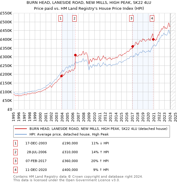 BURN HEAD, LANESIDE ROAD, NEW MILLS, HIGH PEAK, SK22 4LU: Price paid vs HM Land Registry's House Price Index