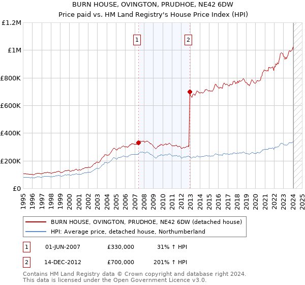 BURN HOUSE, OVINGTON, PRUDHOE, NE42 6DW: Price paid vs HM Land Registry's House Price Index