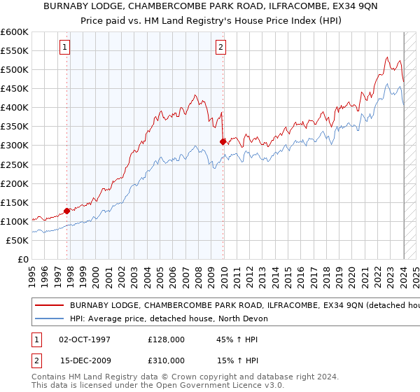 BURNABY LODGE, CHAMBERCOMBE PARK ROAD, ILFRACOMBE, EX34 9QN: Price paid vs HM Land Registry's House Price Index