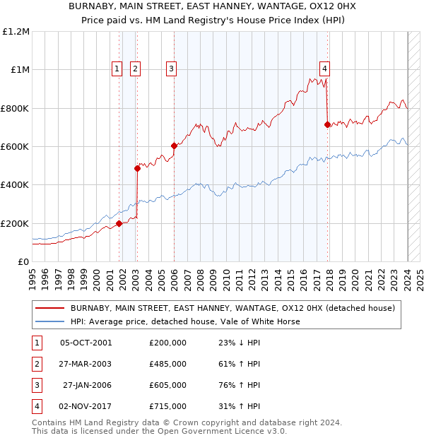 BURNABY, MAIN STREET, EAST HANNEY, WANTAGE, OX12 0HX: Price paid vs HM Land Registry's House Price Index