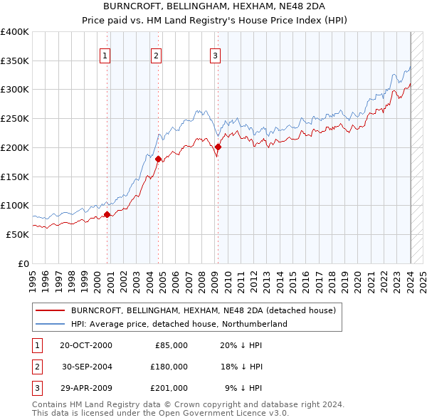 BURNCROFT, BELLINGHAM, HEXHAM, NE48 2DA: Price paid vs HM Land Registry's House Price Index