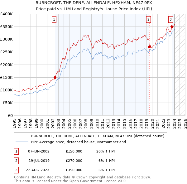 BURNCROFT, THE DENE, ALLENDALE, HEXHAM, NE47 9PX: Price paid vs HM Land Registry's House Price Index
