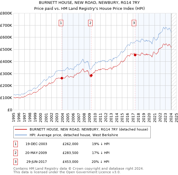 BURNETT HOUSE, NEW ROAD, NEWBURY, RG14 7RY: Price paid vs HM Land Registry's House Price Index