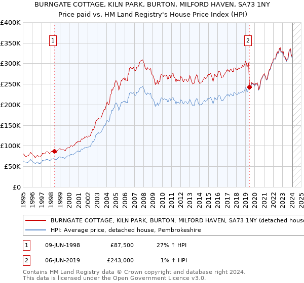 BURNGATE COTTAGE, KILN PARK, BURTON, MILFORD HAVEN, SA73 1NY: Price paid vs HM Land Registry's House Price Index