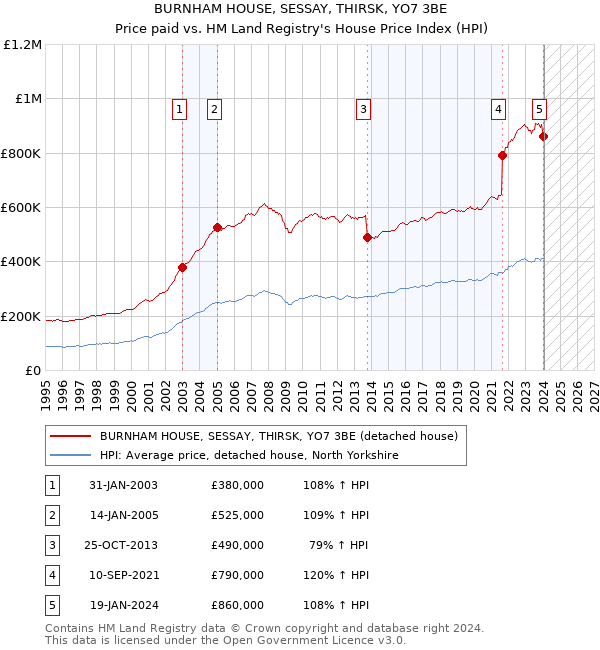 BURNHAM HOUSE, SESSAY, THIRSK, YO7 3BE: Price paid vs HM Land Registry's House Price Index