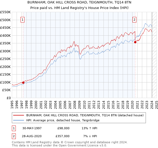 BURNHAM, OAK HILL CROSS ROAD, TEIGNMOUTH, TQ14 8TN: Price paid vs HM Land Registry's House Price Index