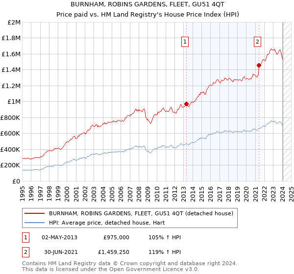 BURNHAM, ROBINS GARDENS, FLEET, GU51 4QT: Price paid vs HM Land Registry's House Price Index